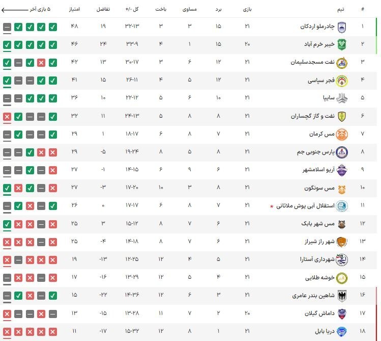 لیگ دسته اول فوتبال| پیروزی نفت مسجدسلیمان، مس سونگون و فجرسپاسی در هفته تساویها/ صدرنشین در خانه متوقف شد لیگ دسته اول فوتبال| پیروزی نفت مسجدسلیمان، مس سونگون و فجرسپاسی در هفته تساویها/ صدرنشین در خانه متوقف شد