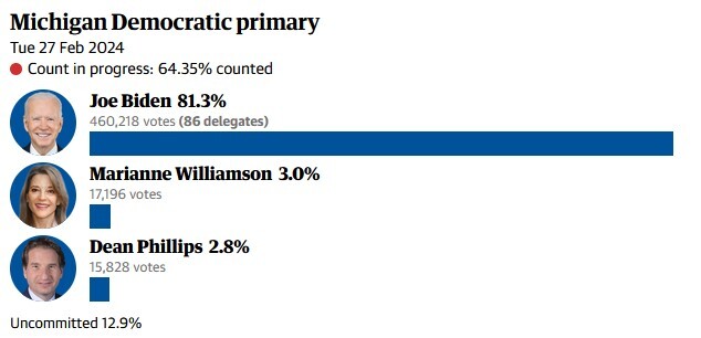 بایدن و ترامپ پیروز رقابت‌های مقدماتی میشیگان شدند
