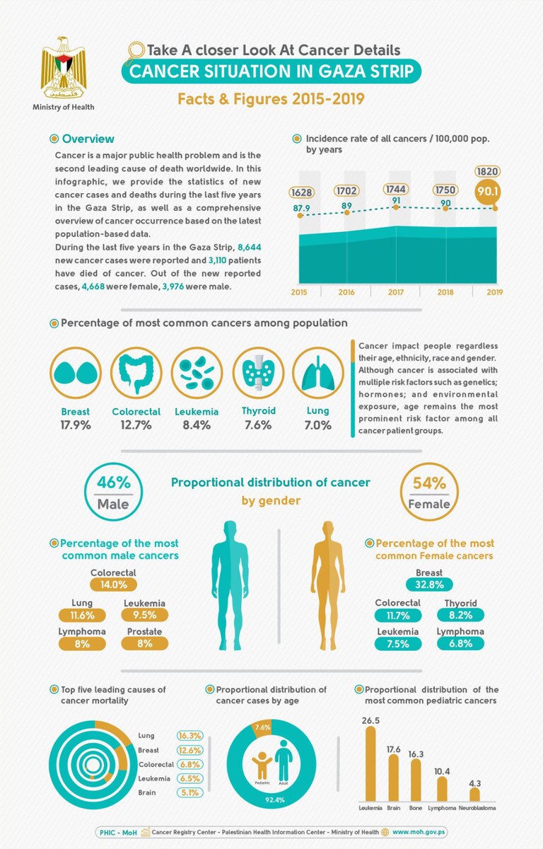 رنج بیماران سرطانی در غزه؛ سونامی بمباران و نبود دارو