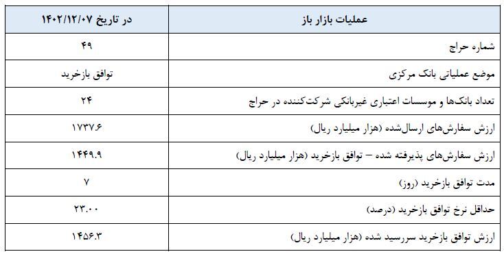 گزارش عملیات اجرایی سیاست پولی