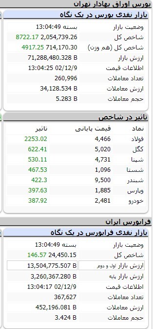 افزایش ۶ هزار و ۶۱۰ واحدی شاخص کل بورس افزایش ۶ هزار و ۶۱۰ واحدی شاخص کل بورس