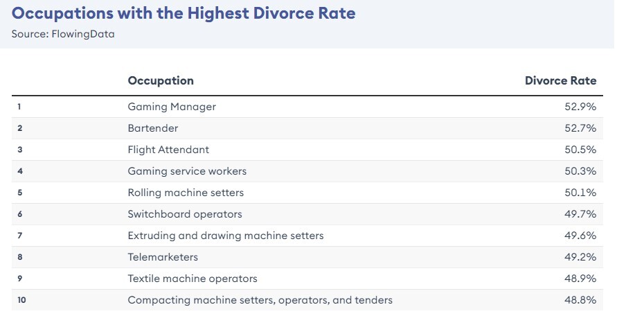 زنان آمریکایی‌ها، دو برابر مردان متقاضی طلاق هستند / نکاتی جالب از طلاق در ایالات متحده