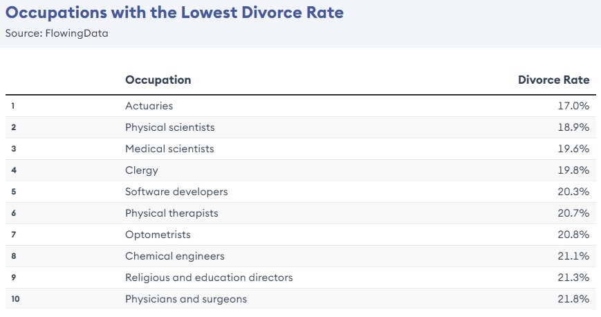 زنان آمریکایی‌ها، دو برابر مردان متقاضی طلاق هستند / نکاتی جالب از طلاق در ایالات متحده