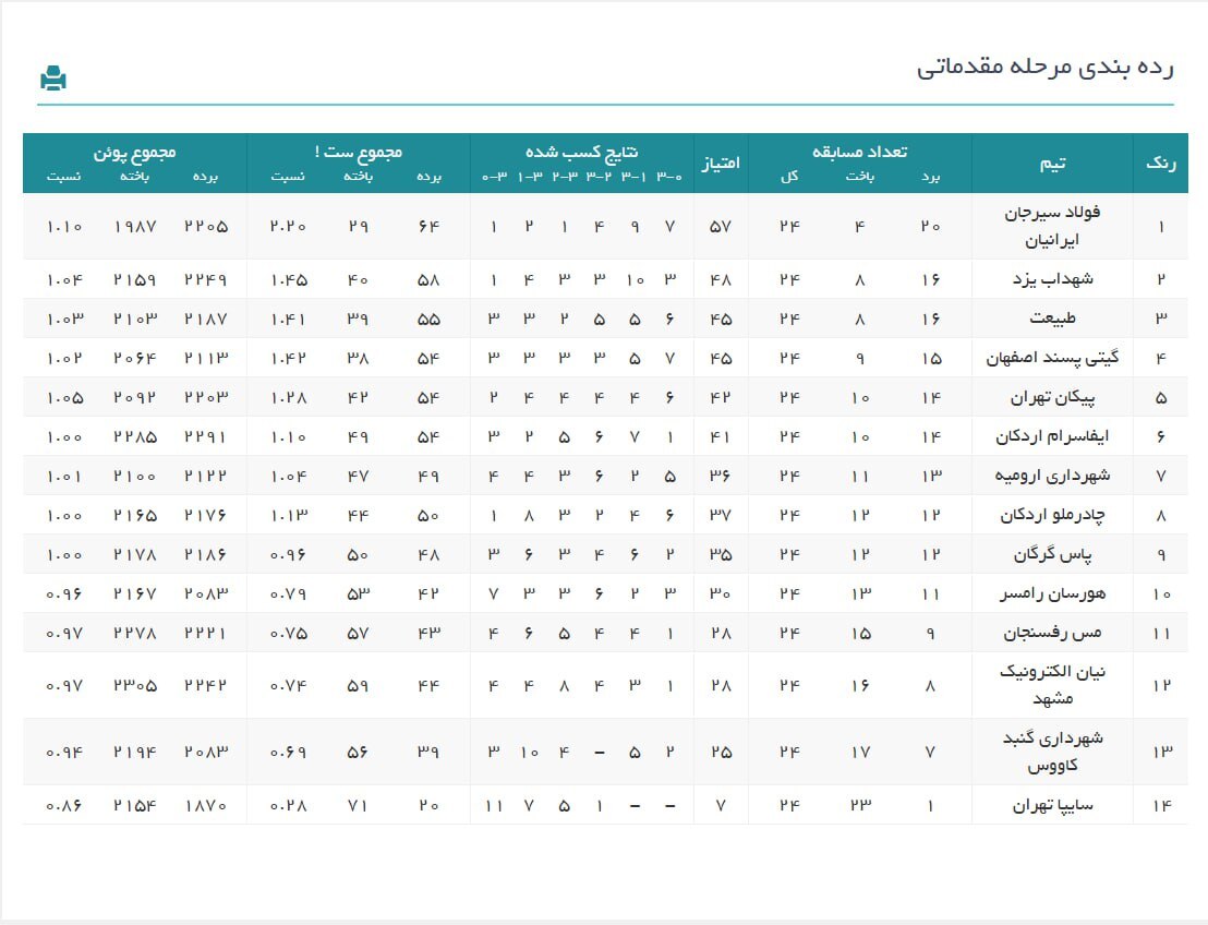 لیگ برتر والیبال| پیروزی پاس، چادرملو، شهدای، هورسان و فولاد/ پیکان باخت، اما سهمیه پلیآف گرفت لیگ برتر والیبال| پیروزی پاس، چادرملو، شهدای، هورسان و فولاد/ پیکان باخت، اما سهمیه پلیآف گرفت