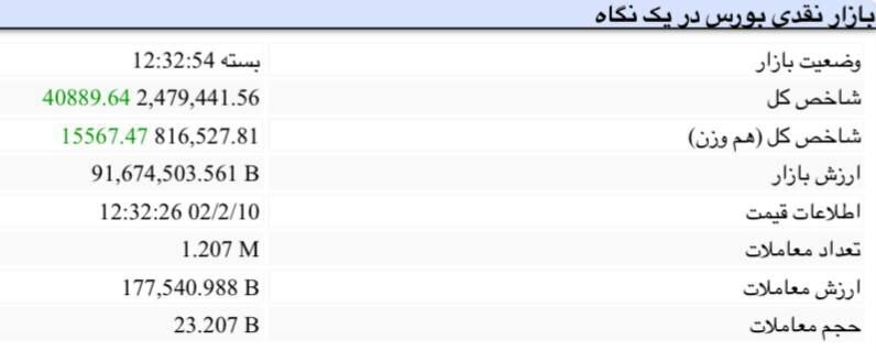 شاخص‌های بازار سرمایه امروز نیز کار خود را سبزپوش به پایان رساندند