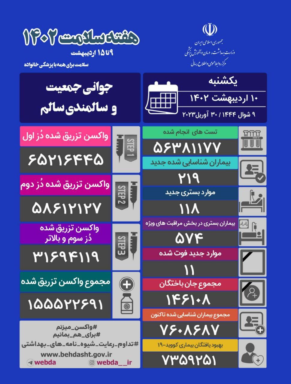 آخرین آمار کرونا در کشور؛ ۱۱ بیمار فوت کردند