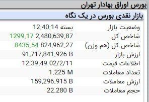 شاخصهای بورس امروز هم سبزپوش به کار خود پایان دادند شاخصهای بورس امروز هم سبزپوش به کار خود پایان دادند