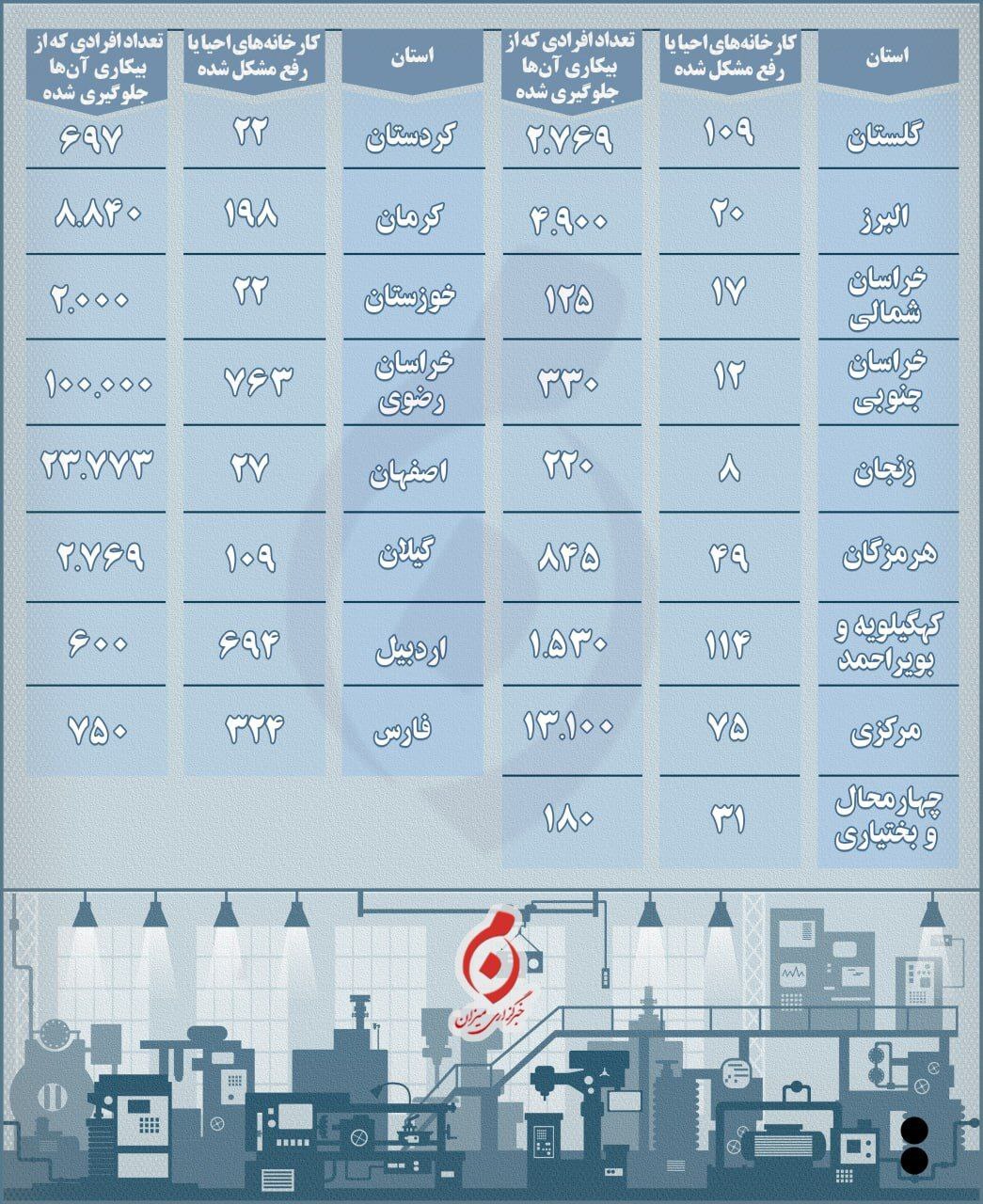اینفوگرافیک | اقدامات دستگاه قضا در جهت حمایت از تولید، کار و کارگر در سال ۱۴۰۱