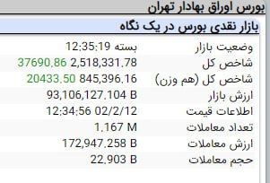 رشد ۳۷ هزار واحدی شاخص بورس