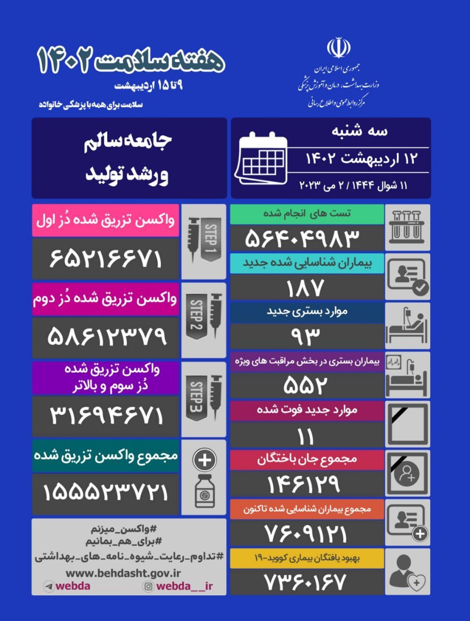 جدیدترین آمار کرونا در کشور؛ شناسایی ۱۸۷ بیمار جدید
