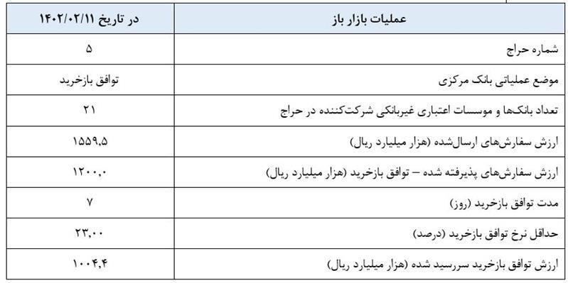 گزارش عملیات اجرایی سیاست پولی گزارش عملیات اجرایی سیاست پولی
