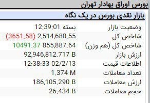 افت ۳ هزار و ۶۵۱ واحدی شاخل کل بورس در آخرین روز معاملاتی هفته