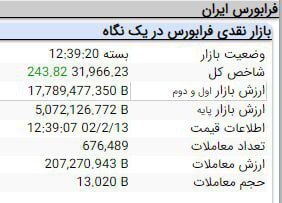 افت ۳ هزار و ۶۵۱ واحدی شاخل کل بورس در آخرین روز معاملاتی هفته