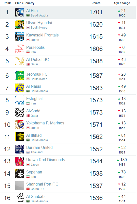 رنکینگ ۱۰ باشگاه برتر آسیا/ پرسپولیس بهترین تیم ایرانی، استقلال در رده هشتم رنکینگ ۱۰ باشگاه برتر آسیا/ پرسپولیس بهترین تیم ایرانی، استقلال در رده هشتم