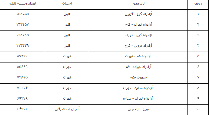 افزایش ۲.۵ درصدی تردد در محور‌های برون‌شهری