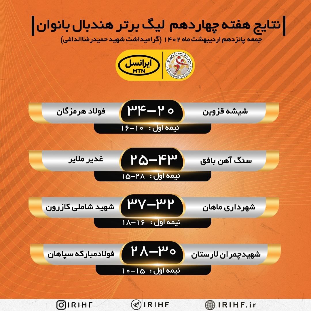 لیگ برتر هندبال| تکلیف فینالیستها مشخص شد/ سپاهان به دیدار ردهبندی رفت لیگ برتر هندبال| تکلیف فینالیستها مشخص شد/ سپاهان به دیدار ردهبندی رفت