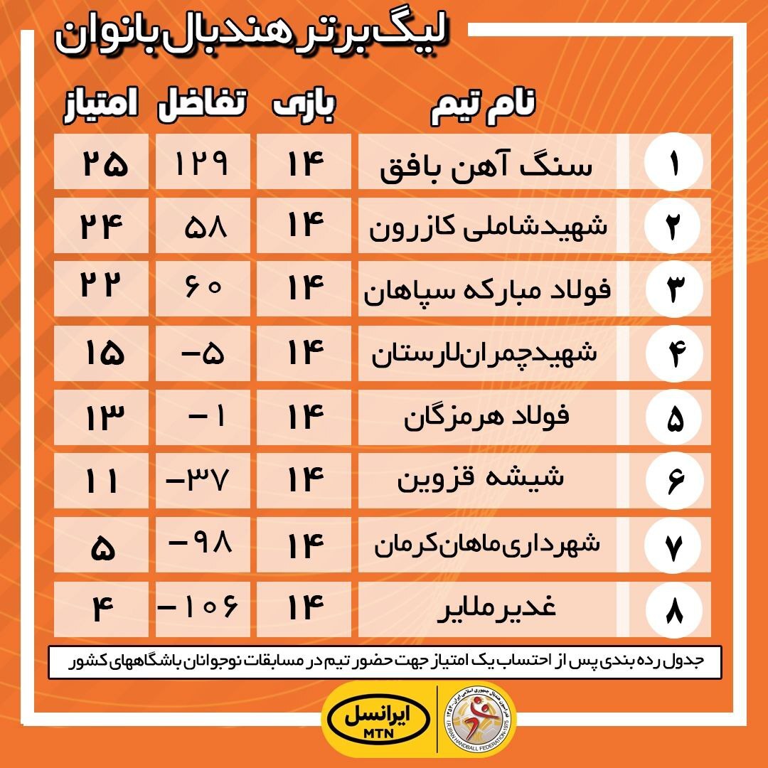 لیگ برتر هندبال| تکلیف فینالیستها مشخص شد/ سپاهان به دیدار ردهبندی رفت لیگ برتر هندبال| تکلیف فینالیستها مشخص شد/ سپاهان به دیدار ردهبندی رفت