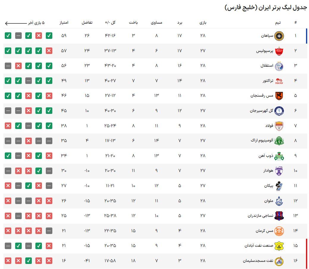 پیروزی تراکتور، سپاهان، ذوب‌آهن و مس رفسنجان؛ توقف استقلال در آزادی/ صدر موقتاً طلایی شد؛ خروج آبی‌پوشان از کورس قهرمانی