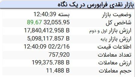 سبزپوشی شاخص بورس در نخستین روز معاملاتی هفته