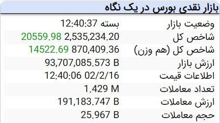 سبزپوشی شاخص بورس در نخستین روز معاملاتی هفته
