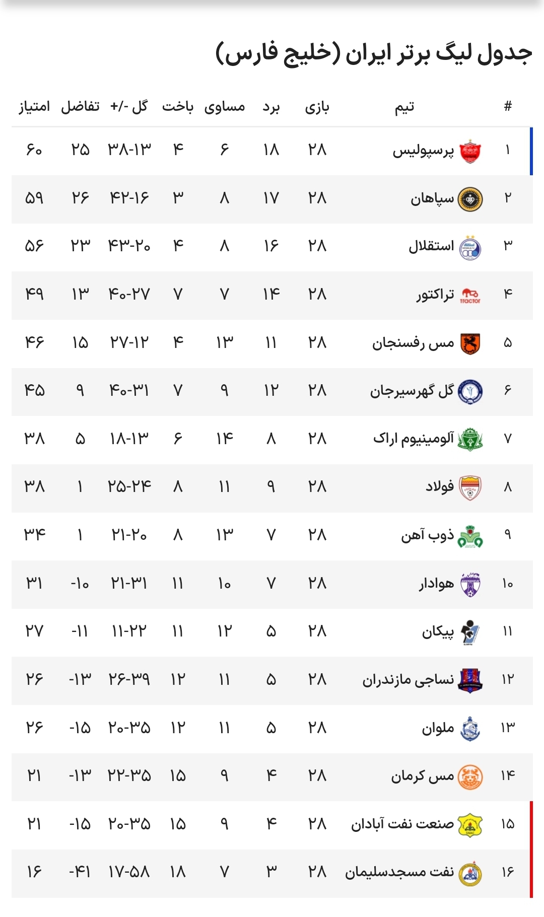 پرسپولیس صدر را از سپاهان پس‌ گرفت/ توقف خانگی نساجی و برتری ارزشمند شاگران رحمتی مقابل گل‌گهر + فیلم