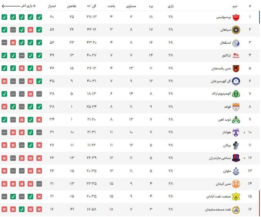 رونمایی از تیم منتخب هفته با درخشش بازیکنان سپاهان، ذوب‌آهن، مس رفسنجان و تراکتور