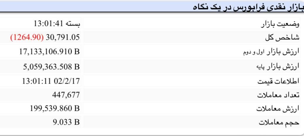 کاهش ۹۵ هزار واحدی شاخص بورس