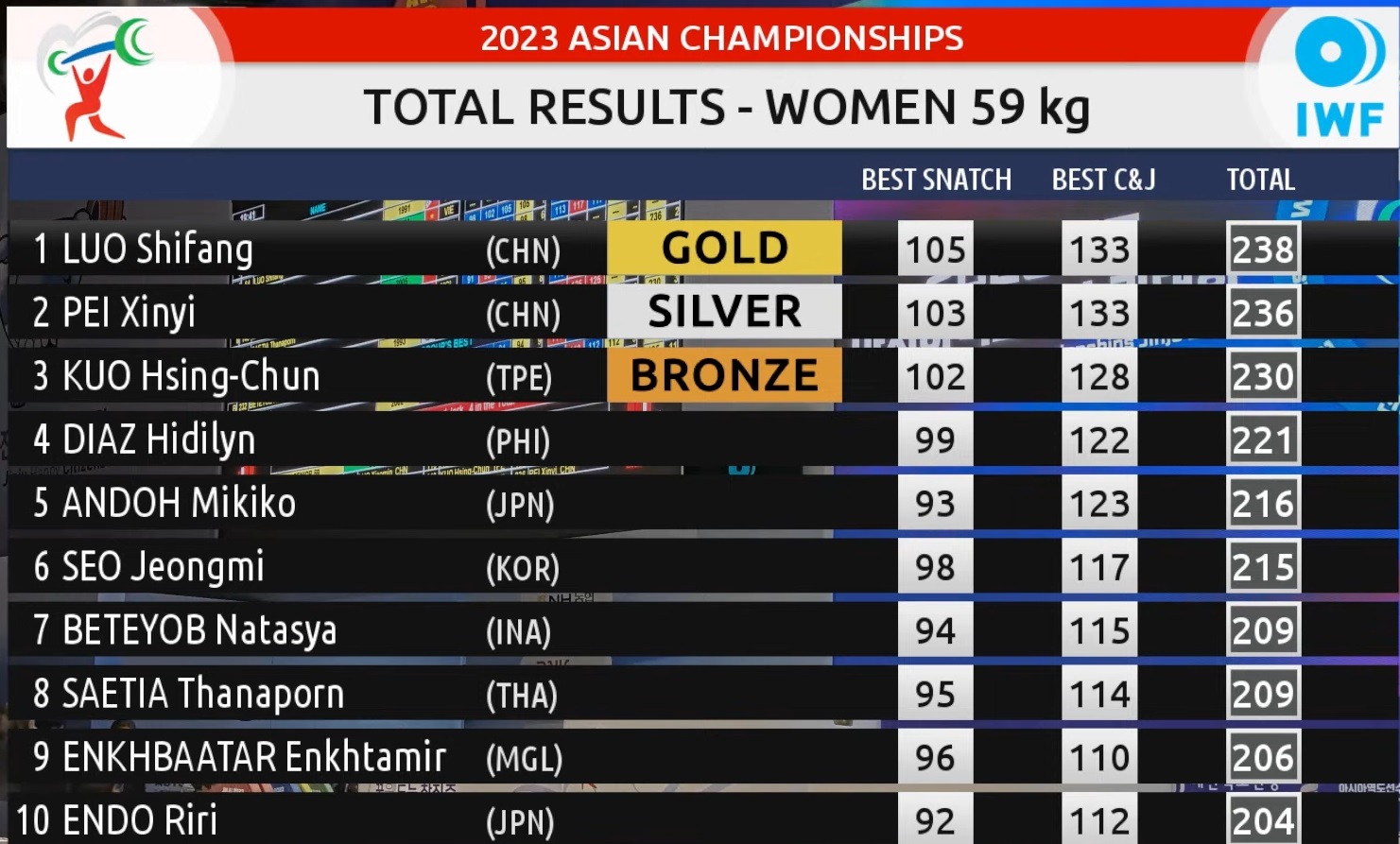 وزنه‌برداری قهرمانی آسیا| پانزدهمی کریمی در دسته ۵۹ کیلوگرم بانوان/ بانوی چینی‌ با مجموع 238 کیلوگرم طلایی شد