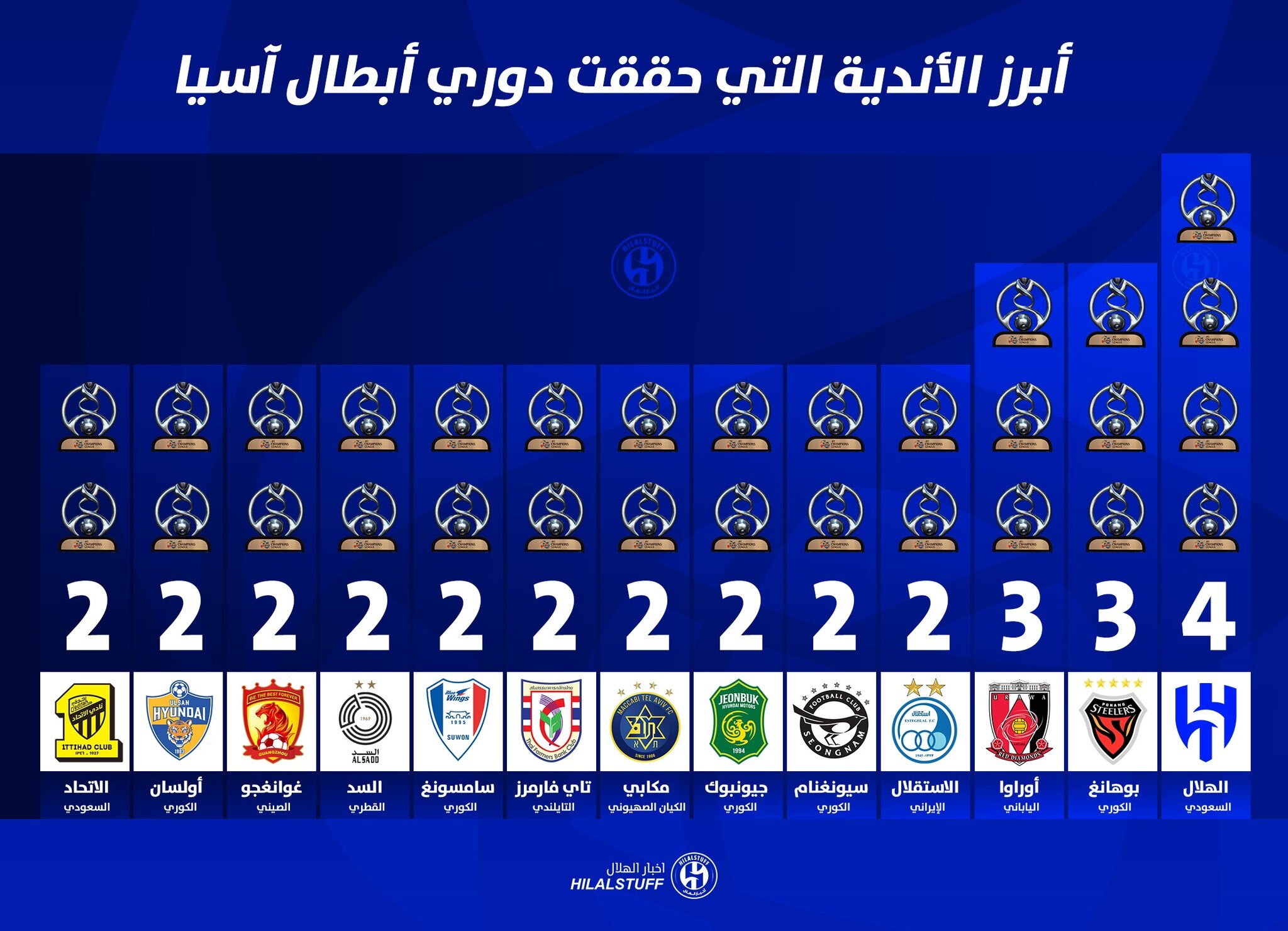 استقلال چهارمین تیم پرفتخار آسیا/ صدرنشنیی الهلال و جای خالی پرسپولیس + عکس استقلال چهارمین تیم پرفتخار آسیا/ صدرنشنیی الهلال و جای خالی پرسپولیس + عکس
