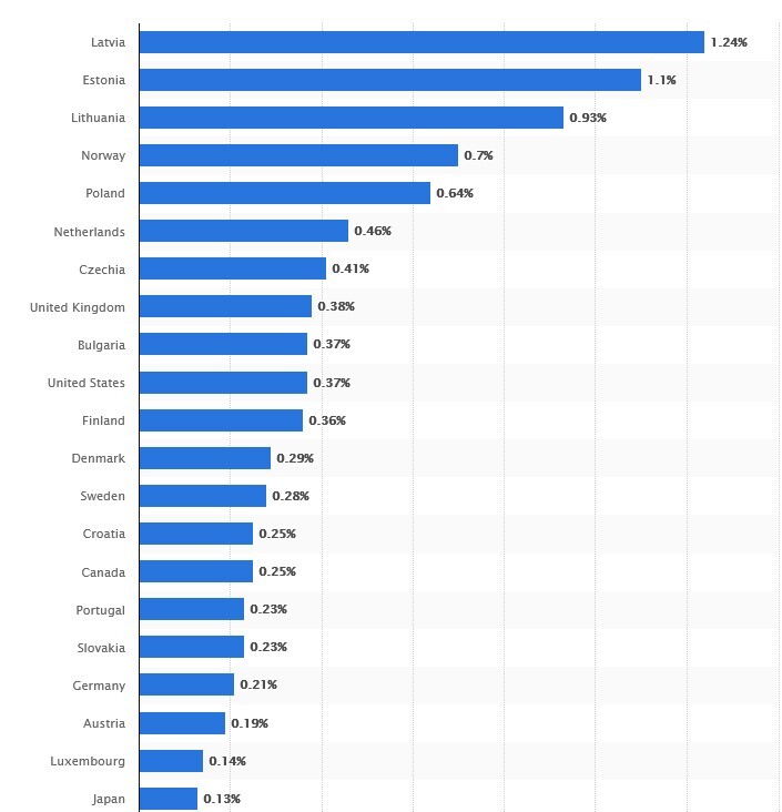 بورل: اگر به اوکراین کمک نکنیم سقوط خواهد کرد/ کشور‌هایی که بیشترین کمک را به کی‌یف ارائه می‌کنند