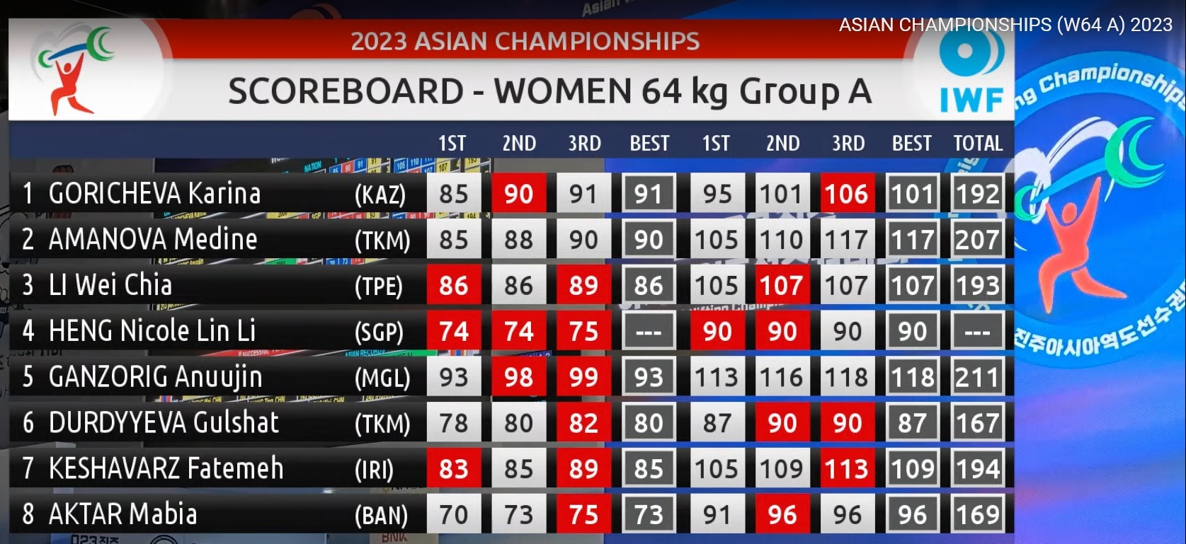 وزنهبرداری قهرمانی آسیا| نخستین مدال کاروان ایران را فاطمه کشاورز گرفت وزنهبرداری قهرمانی آسیا| نخستین مدال کاروان ایران را فاطمه کشاورز گرفت