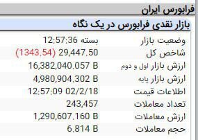 ریزش سنگین بازار سرمایه/ شاخص کل ۱۲۵ هزار و ۷۶۱ واحد کاهش یافت ریزش سنگین بازار سرمایه/ شاخص کل ۱۲۵ هزار و ۷۶۱ واحد کاهش یافت