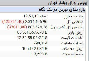 ریزش سنگین بازار سرمایه/ شاخص کل ۱۲۵ هزار و ۷۶۱ واحد کاهش یافت ریزش سنگین بازار سرمایه/ شاخص کل ۱۲۵ هزار و ۷۶۱ واحد کاهش یافت