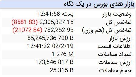 کاهش ۸ هزار و ۵۸۱ واحدی شاخص بورس