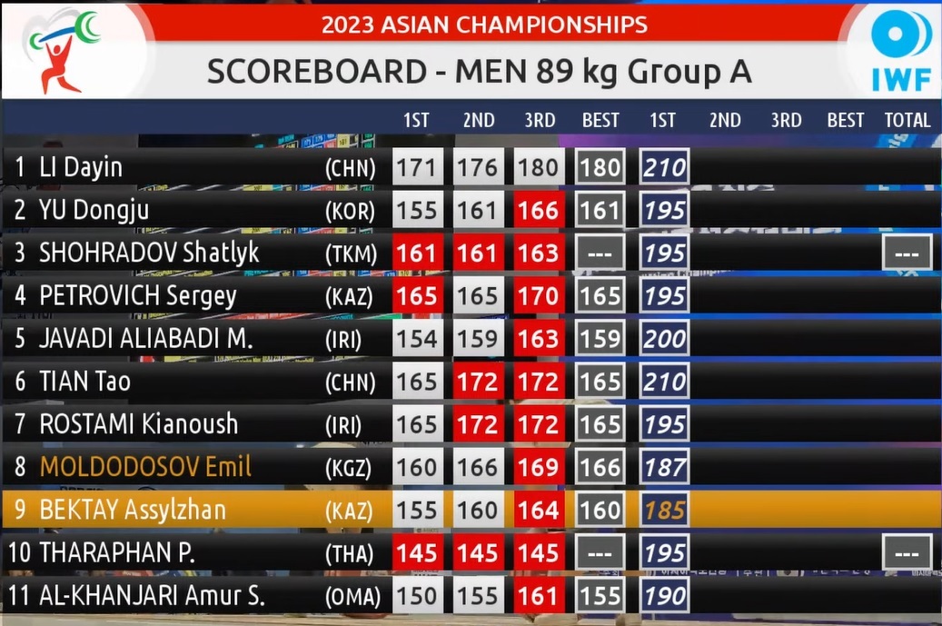 وزنهبرداری قهرمانی آسیا| دست رستمی و جوادی از مدال کوتاه ماند وزنهبرداری قهرمانی آسیا| دست رستمی و جوادی از مدال کوتاه ماند