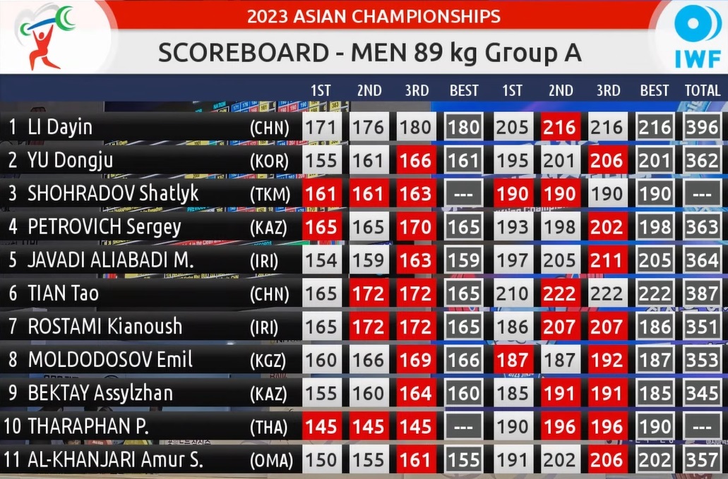 وزنه‌برداری قهرمانی آسیا| جوادی برنز گرفت، رستمی هشتم شد/ چینی‌ها رکوردهای دسته 89 را شکستند