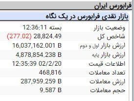 کاهش ۲۸ هزار و ۹۲ واحدی شاخص بورس