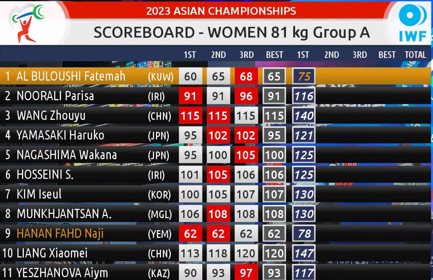 وزنهبرداری قهرمانی آسیا| وزنهبرداری قهرمانی آسیا|