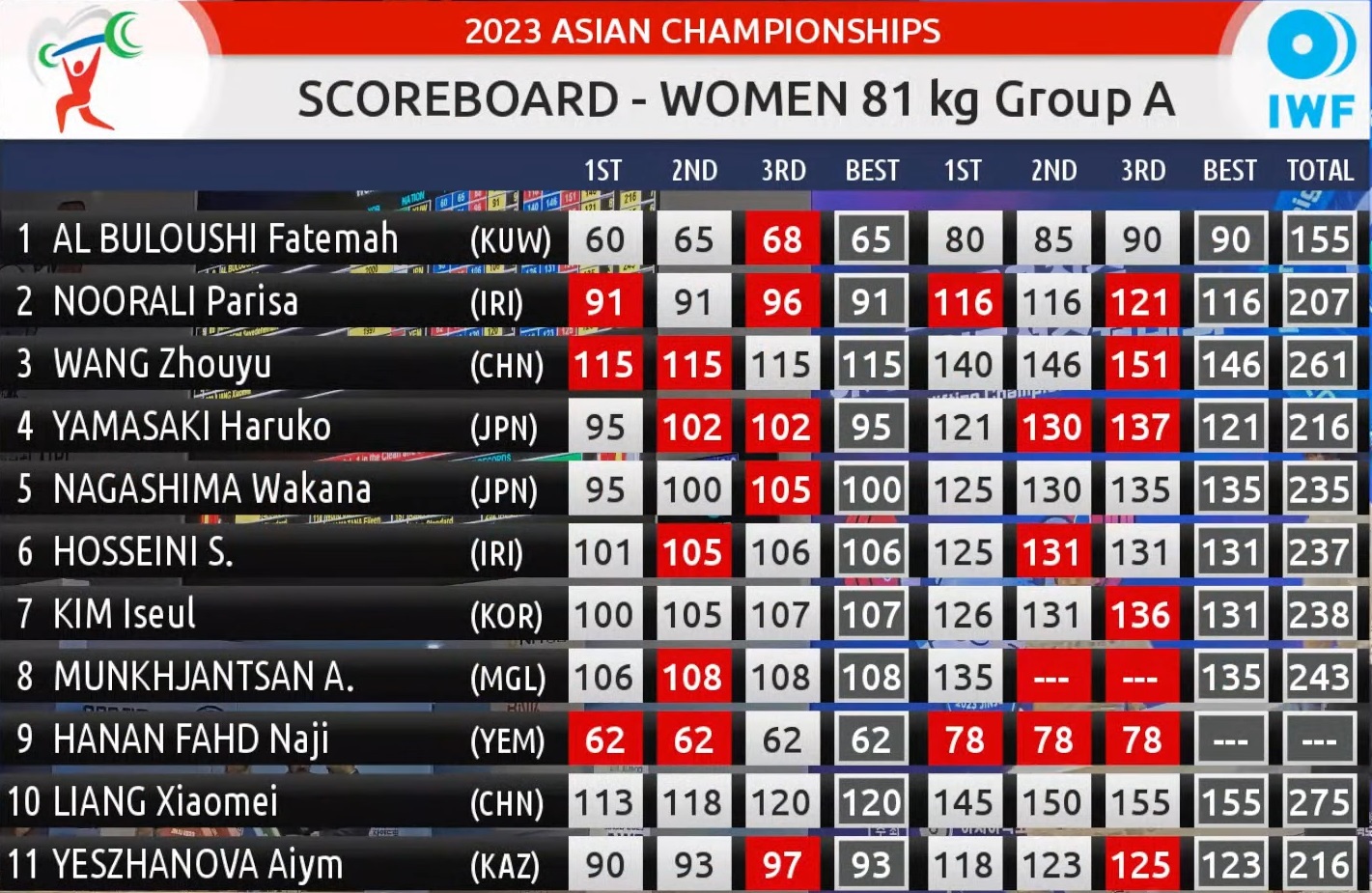 وزنهبرداری قهرمانی آسیا| وزنهبرداری قهرمانی آسیا|