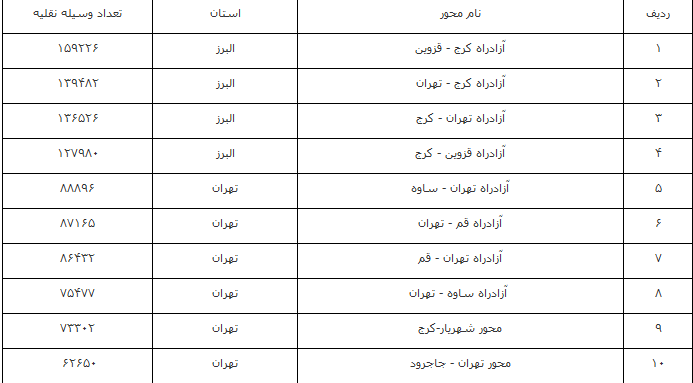 افزایش ۷.۳ درصدی تردد در محور‌های برون‌شهری