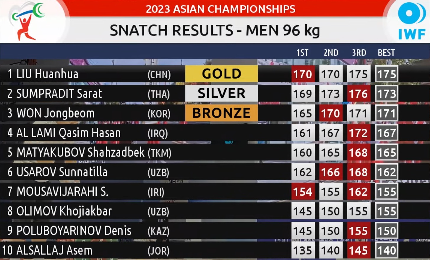 وزنه‌برداری قهرمانی آسیا| موسوی