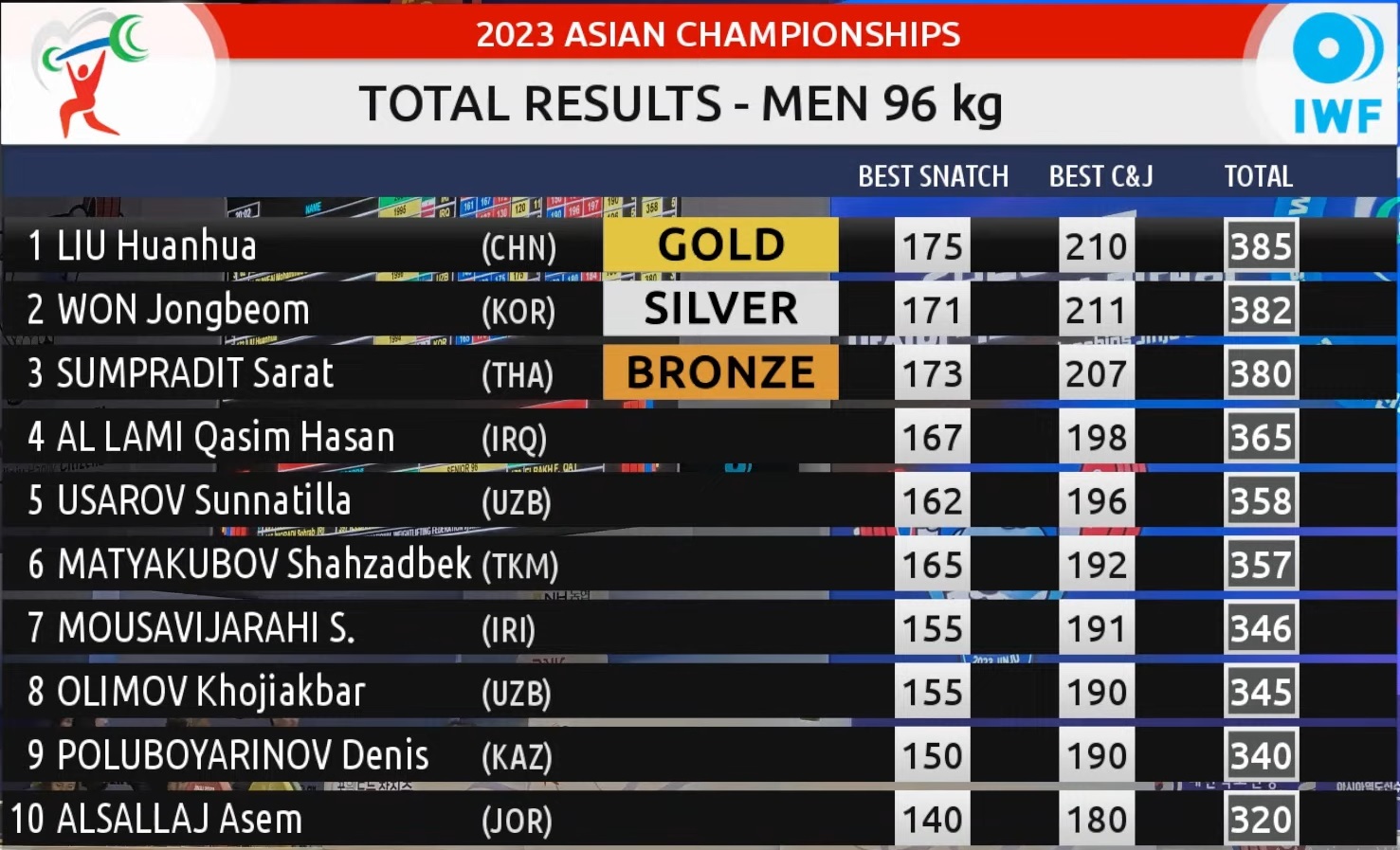 وزنه‌برداری قهرمانی آسیا| موسوی در دسته ۹۶ کیلوگرم هشتم شد