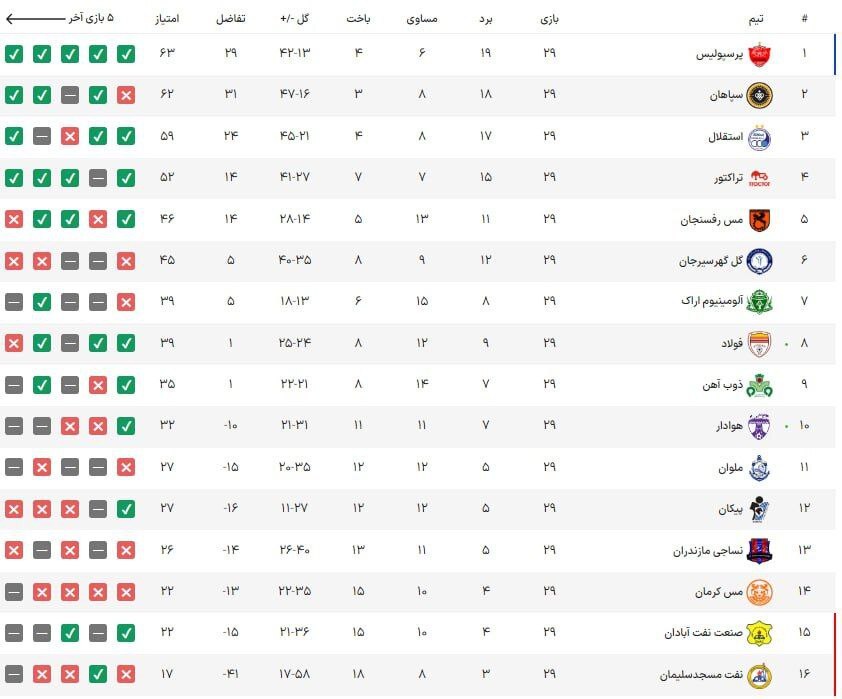 چشمک پرسپولیس به قهرمانی با گلباران گل‌گهر و جشنواره گل سپاهان مقابل پیکان/ خروج استقلال از کورس با وجود غلبه بر مس + فیلم