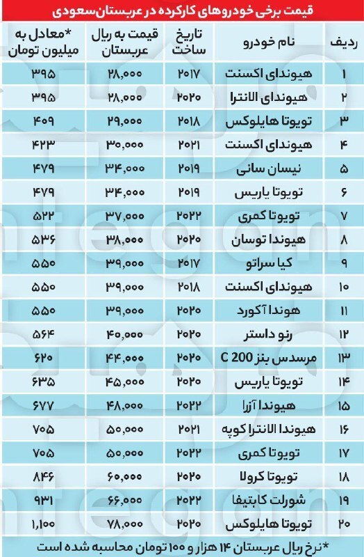 با ۴۰۰میلیون چه خودروهای لوکسی در عربستان میتوان خرید؟ +عکس با ۴۰۰میلیون چه خودروهای لوکسی در عربستان میتوان خرید؟ +عکس