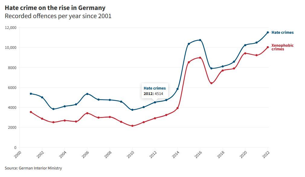 رکورد جنایات ناشی از نفرت و بیگانه هراسی در آلمان