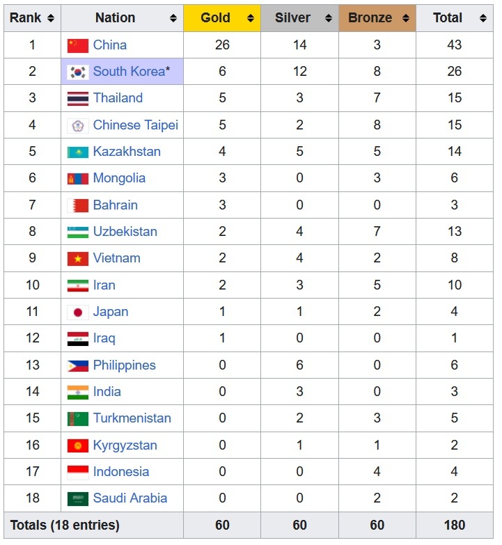 ایران با کسب یک طلا قهرمان وزنهبرداری آسیا شد/ کسب فقط سومی مجموع در اوزان المپیکی ایران با کسب یک طلا قهرمان وزنهبرداری آسیا شد/ کسب فقط سومی مجموع در اوزان المپیکی