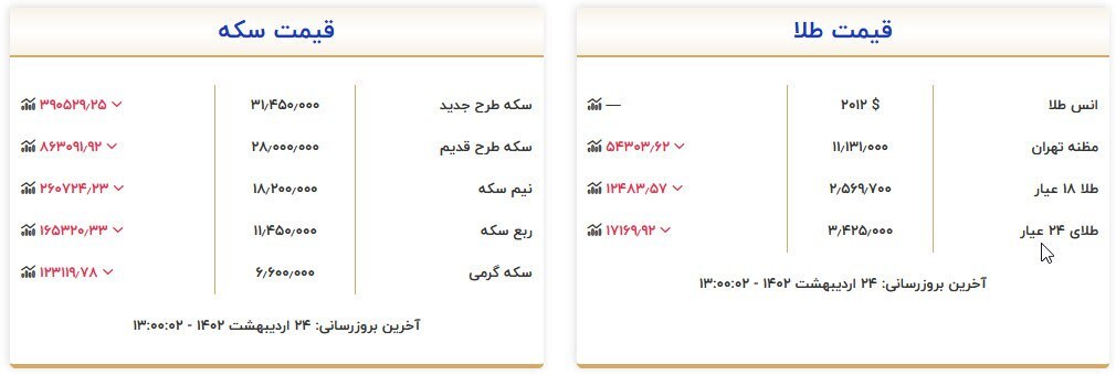 قیمت سکه و طلا در ۲۴ اردیبهشت قیمت سکه و طلا در ۲۴ اردیبهشت