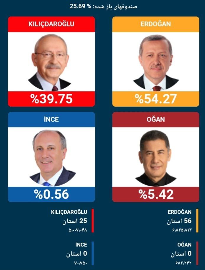 شمارش آرای انتخابات ترکیه/اردوغان تاکنون پیشتاز است شمارش آرای انتخابات ترکیه/اردوغان تاکنون پیشتاز است