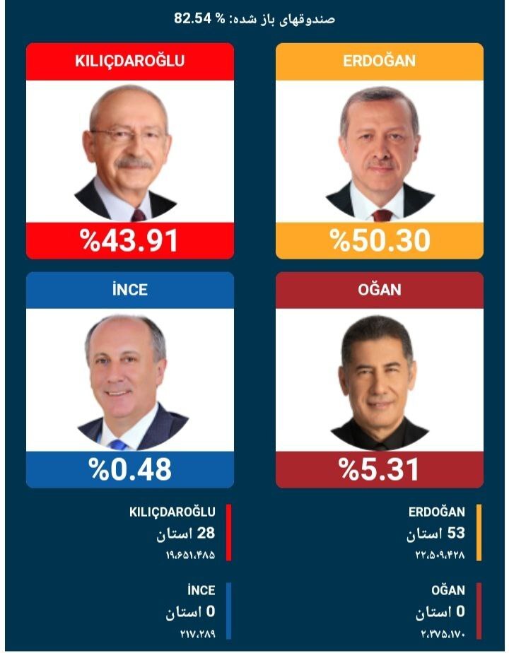 شمارش آرای انتخابات ترکیه/اردوغان تاکنون پیشتاز است شمارش آرای انتخابات ترکیه/اردوغان تاکنون پیشتاز است