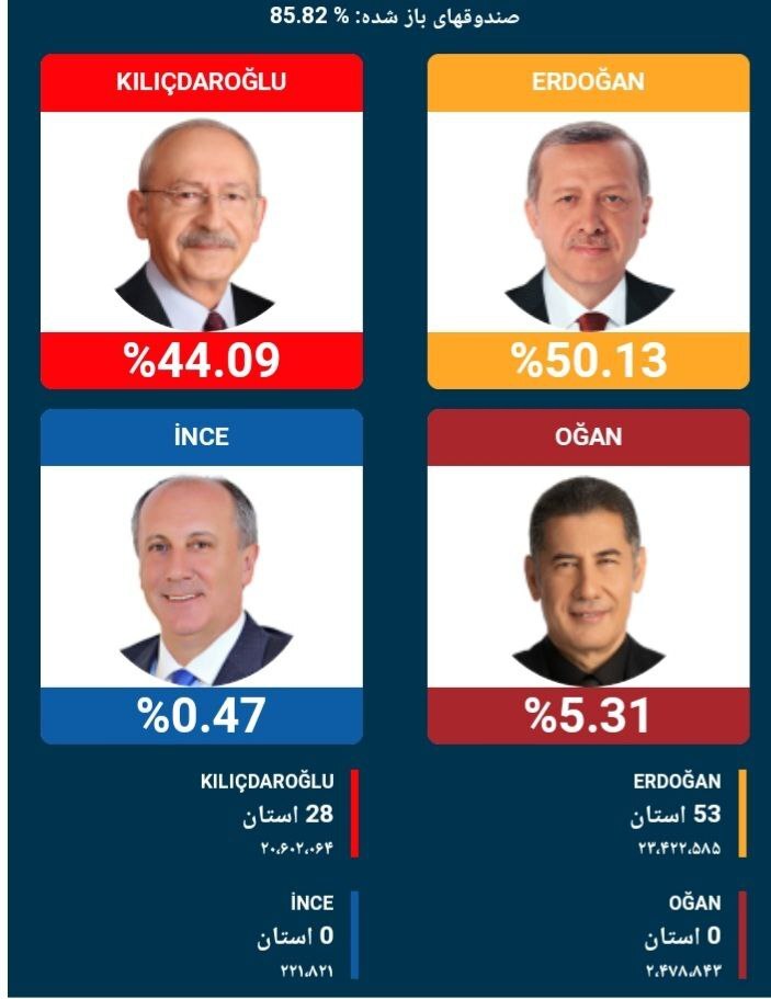 شمارش آرای انتخابات ترکیه/اردوغان تاکنون پیشتاز است شمارش آرای انتخابات ترکیه/اردوغان تاکنون پیشتاز است